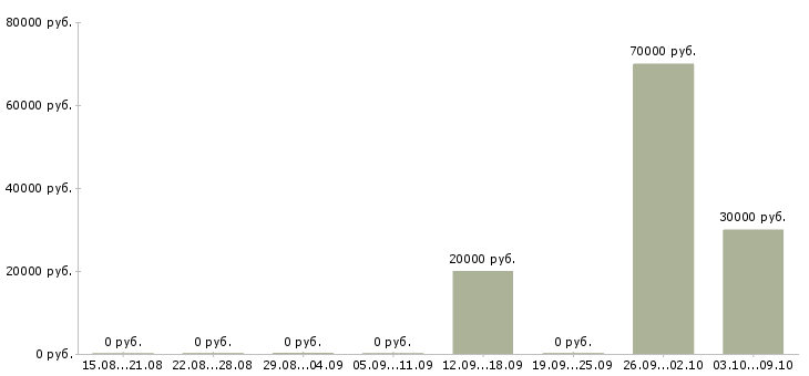Вакансии отдел кредитования в Новосибирске - Медиана зарплат отдел кредитования в Новосибирске за 2 месяца