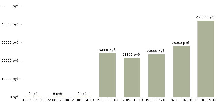 Вакансии охранники без лицензии в Самаре - Медиана зарплат охранники без лицензии в Самаре за 2 месяца