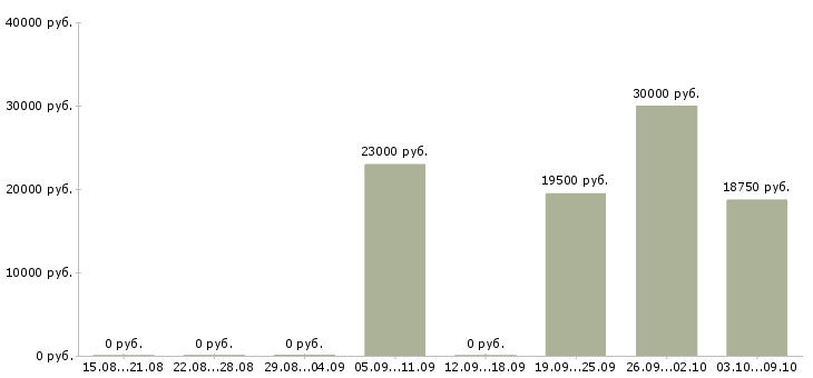 Вакансии по совместительству в Туле - Медиана зарплат по совместительству в Туле за 2 месяца