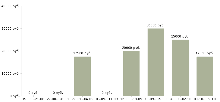 Вакансии подбор персонала Симферополь - Медиана зарплат подбор персонала Симферополь за 2 месяца