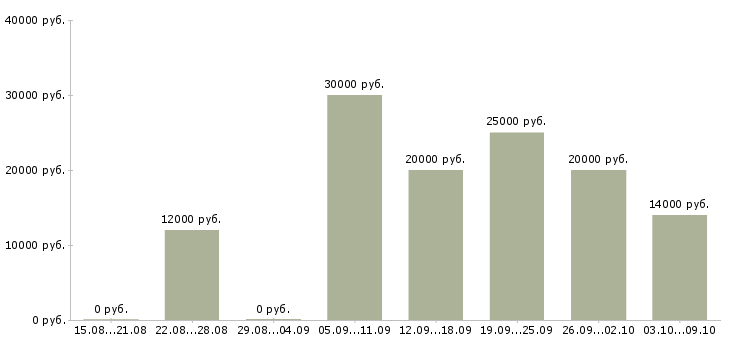 Вакансии подработка в свободное время в Архангельске - Медиана зарплат подработка в свободное время в Архангельске за 2 месяца