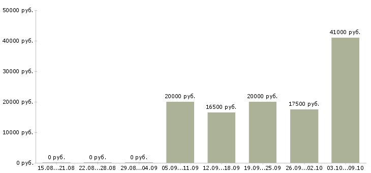 Вакансии подработка и работа в Бийске - Медиана зарплат подработка и работа в Бийске за 2 месяца