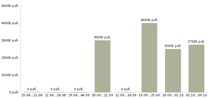 Вакансии программист sql Башкортостан - Медиана зарплат программист sql Башкортостан за 2 месяца