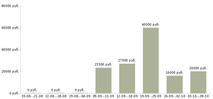 Вакансии продавец на выкладку товара в Калуге - Медиана зарплат продавец на выкладку товара в Калуге за 2 месяца