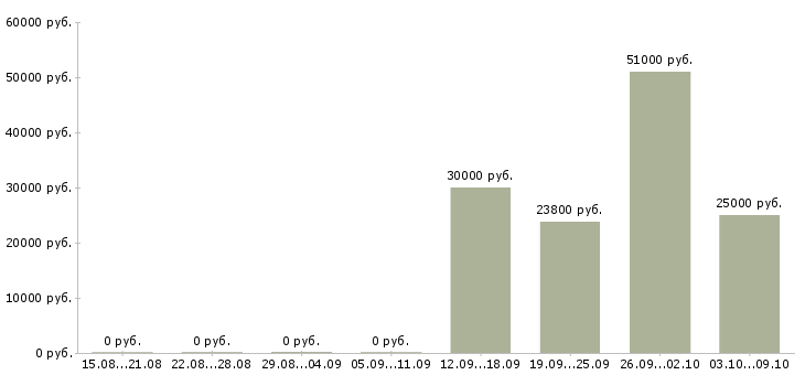 Вакансии продавец торгового зала в магазин в Балашихе - Медиана зарплат продавец торгового зала в магазин в Балашихе за 2 месяца