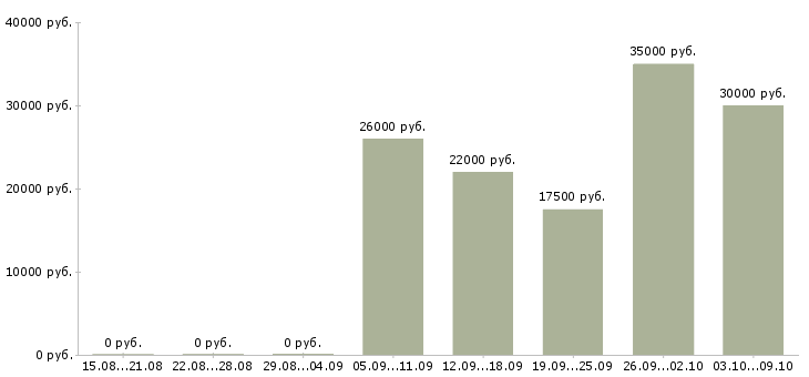 Вакансии продавцы магазина в Дзержинске - Медиана зарплат продавцы магазина в Дзержинске за 2 месяца