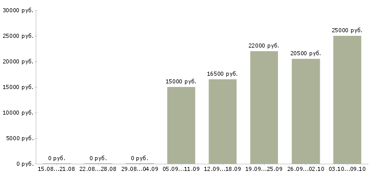 Вакансии размещение рекламы Бурятия - Медиана зарплат размещение рекламы Бурятия за 2 месяца