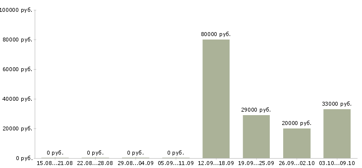 Вакансии разработчик по Чувашия - Медиана зарплат разработчик по Чувашия за 2 месяца