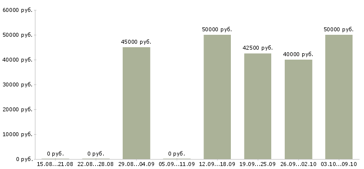 Вакансии руководитель розничной сети в Уфе - Медиана зарплат руководитель розничной сети в Уфе за 2 месяца