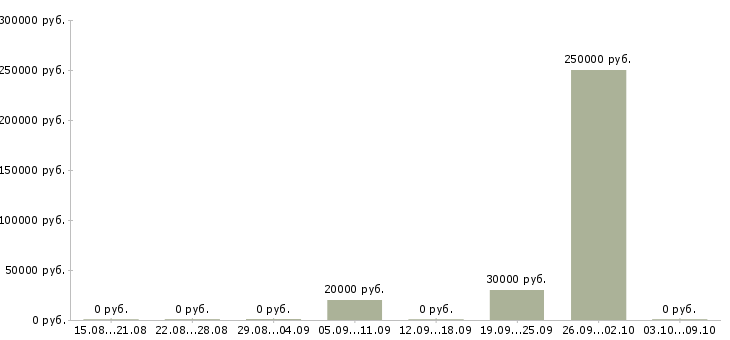 Вакансии с рекламой Симферополь - Медиана зарплат с рекламой Симферополь за 2 месяца