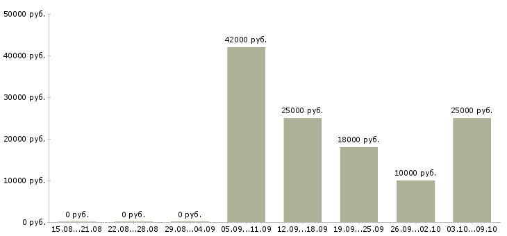 Вакансии санитар в Волгограде - Медиана зарплат санитар в Волгограде за 2 месяца