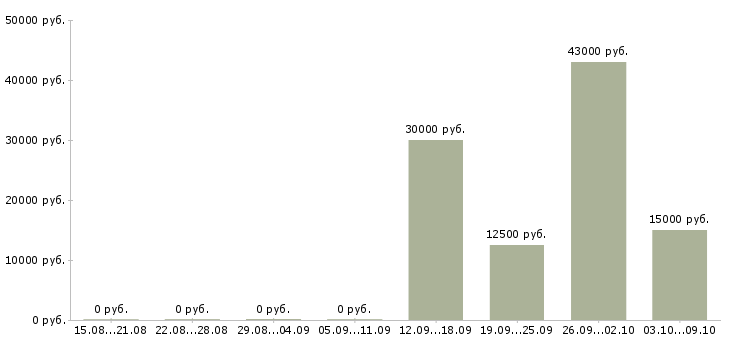 Вакансии сборщик в Костроме - Медиана зарплат сборщик в Костроме за 2 месяца