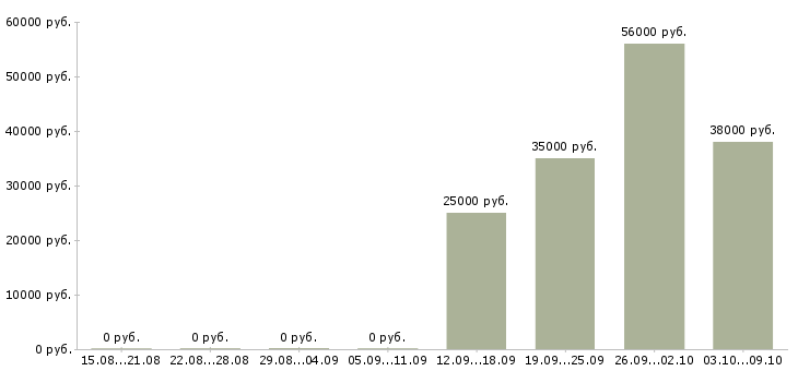 Вакансии сборщики в Дзержинске - Медиана зарплат сборщики в Дзержинске за 2 месяца