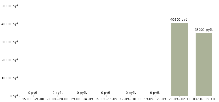 Вакансии семейные пары в Краснодаре - Медиана зарплат семейные пары в Краснодаре за 2 месяца
