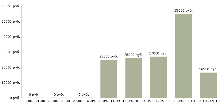 Вакансии слесарь Карелия - Медиана зарплат слесарь Карелия за 2 месяца