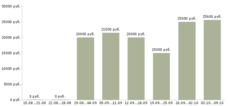 Вакансии сотрудник интернет магазина на дому в Красноярске - Медиана зарплат сотрудник интернет магазина на дому в Красноярске за 2 месяца