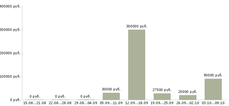Вакансии специалист отдела внедрения в Новосибирске - Медиана зарплат специалист отдела внедрения в Новосибирске за 2 месяца