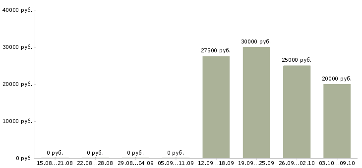 Вакансии специалист по закупкам Ростов-на-дону - Медиана зарплат специалист по закупкам Ростов-на-дону за 2 месяца