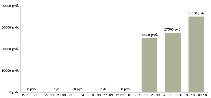 Вакансии специалист по инвентаризации в Иркутске - Медиана зарплат специалист по инвентаризации в Иркутске за 2 месяца