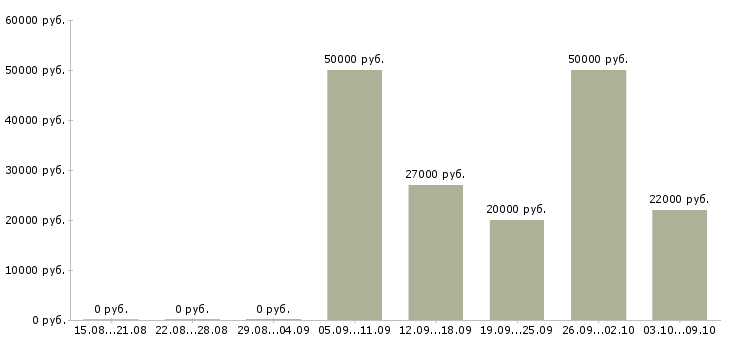 Вакансии специалист по недвижимости в Казани - Медиана зарплат специалист по недвижимости в Казани за 2 месяца