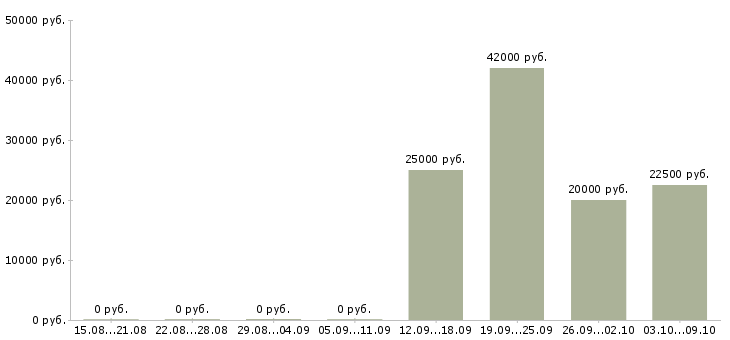 Вакансии специалист по работе с документами в Сургуте - Медиана зарплат специалист по работе с документами в Сургуте за 2 месяца