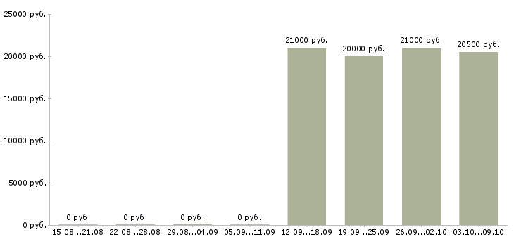 Вакансии специалист по работе с клиентами в Раменском - Медиана зарплат специалист по работе с клиентами в Раменском за 2 месяца