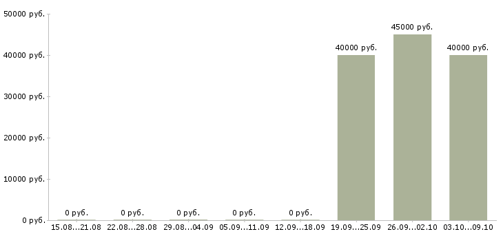 Вакансии специалист по работе с населением Коми - Медиана зарплат специалист по работе с населением Коми за 2 месяца