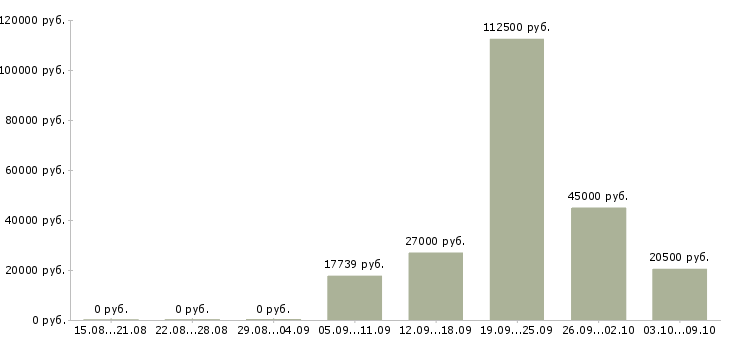 Вакансии специалист по работе с юридическими лицами Нижний новгород - Медиана зарплат специалист по работе с юридическими лицами Нижний новгород за 2 месяца