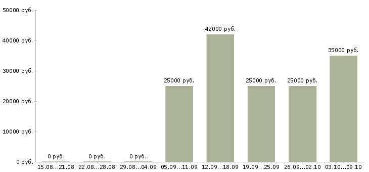Вакансии специалист по рекламе в Казани - Медиана зарплат специалист по рекламе в Казани за 2 месяца