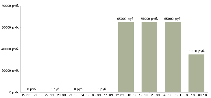 Вакансии специалист по сбору информации в Тюмени - Медиана зарплат специалист по сбору информации в Тюмени за 2 месяца