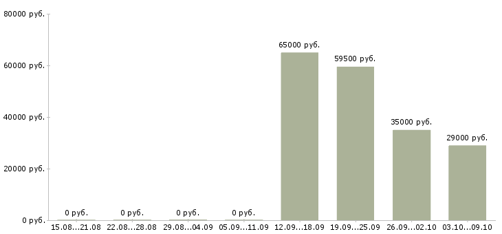 Вакансии специалист по социальной работе в Химках - Медиана зарплат специалист по социальной работе в Химках за 2 месяца