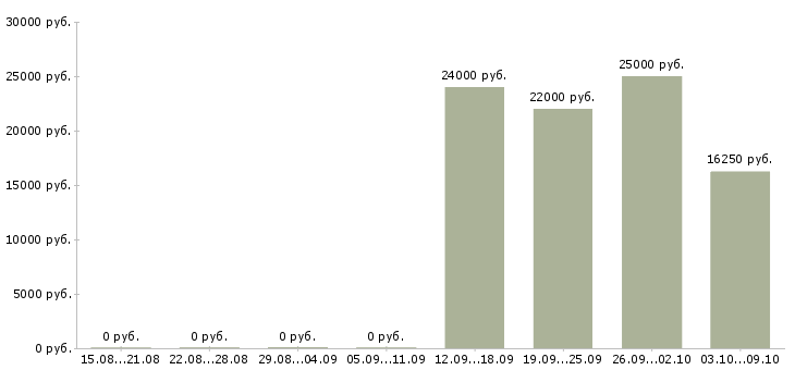 Вакансии спортивный менеджер в Иркутске - Медиана зарплат спортивный менеджер в Иркутске за 2 месяца