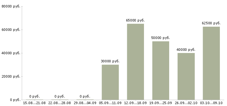 Вакансии строители в Иркутске - Медиана зарплат строители в Иркутске за 2 месяца
