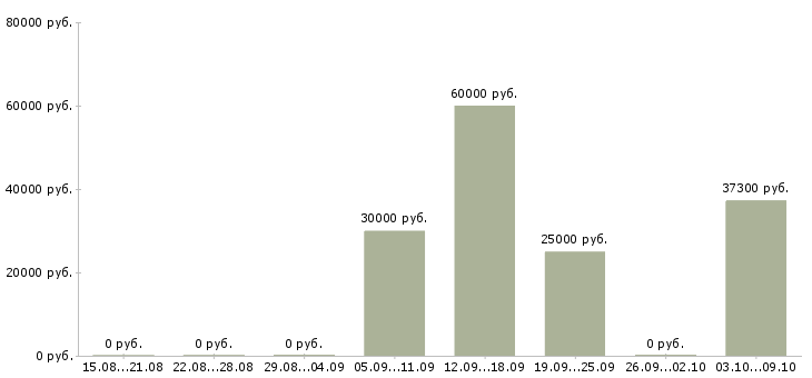 Вакансии терапевт в Красноярске - Медиана зарплат терапевт в Красноярске за 2 месяца