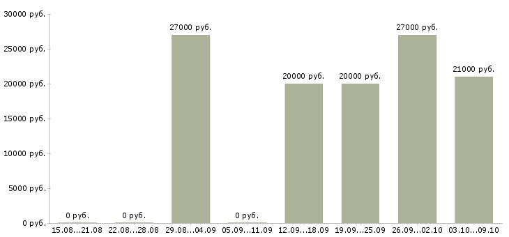 Вакансии технический консультант в Казани - Медиана зарплат технический консультант в Казани за 2 месяца