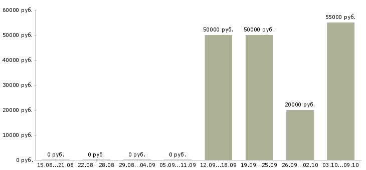 Вакансии технический сотрудник в Зеленограде - Медиана зарплат технический сотрудник в Зеленограде за 2 месяца
