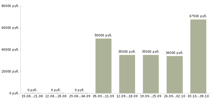 Вакансии технический эксперт в Краснодаре - Медиана зарплат технический эксперт в Краснодаре за 2 месяца