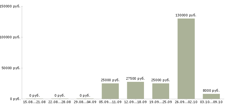 Вакансии тренер в Тольятти - Медиана зарплат тренер в Тольятти за 2 месяца