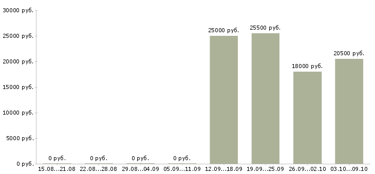 Вакансии уборщицы на работу в Костроме - Медиана зарплат уборщицы на работу в Костроме за 2 месяца