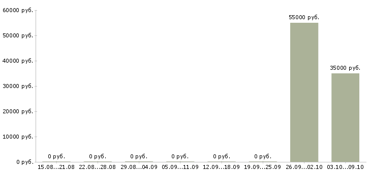 Вакансии упаковка Адыгея - Медиана зарплат упаковка Адыгея за 2 месяца