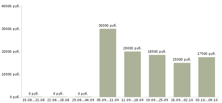 Вакансии финансист в Барнауле - Медиана зарплат финансист в Барнауле за 2 месяца