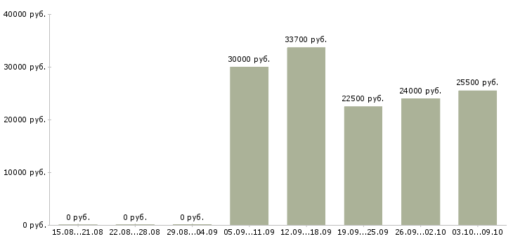 Вакансии финансист в Ижевске - Медиана зарплат финансист в Ижевске за 2 месяца