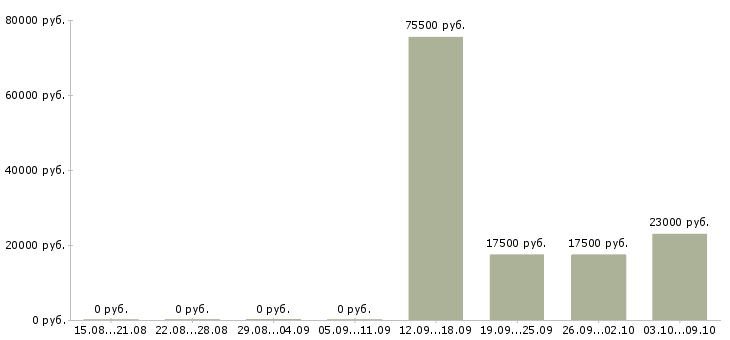 Вакансии финансовый специалист в Иваново - Медиана зарплат финансовый специалист в Иваново за 2 месяца