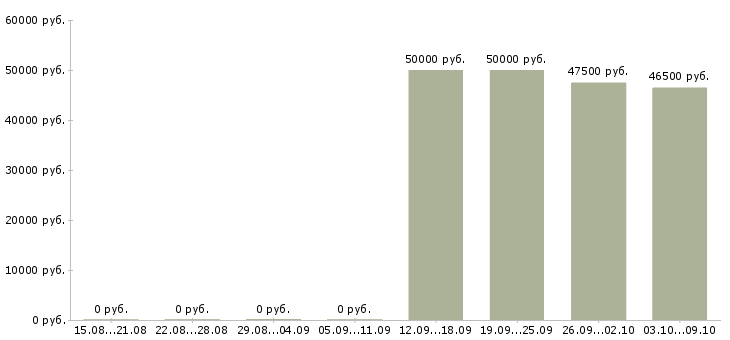 Вакансии экономист по труду и заработной плате Санкт-петербург - Медиана зарплат экономист по труду и заработной плате Санкт-петербург за 2 месяца