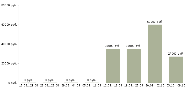 Вакансии электроник в Калининграде - Медиана зарплат электроник в Калининграде за 2 месяца