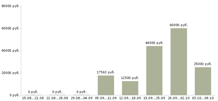 Вакансии электроник в Кирове - Медиана зарплат электроник в Кирове за 2 месяца
