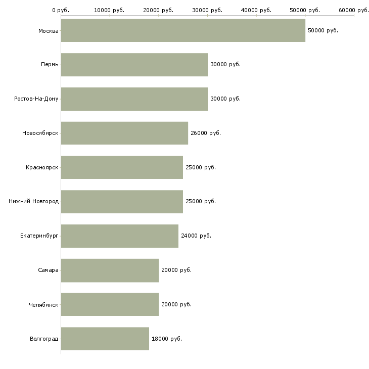Поиск работы агенты-Медиана зарплаты для вакансии «агенты» в других городах