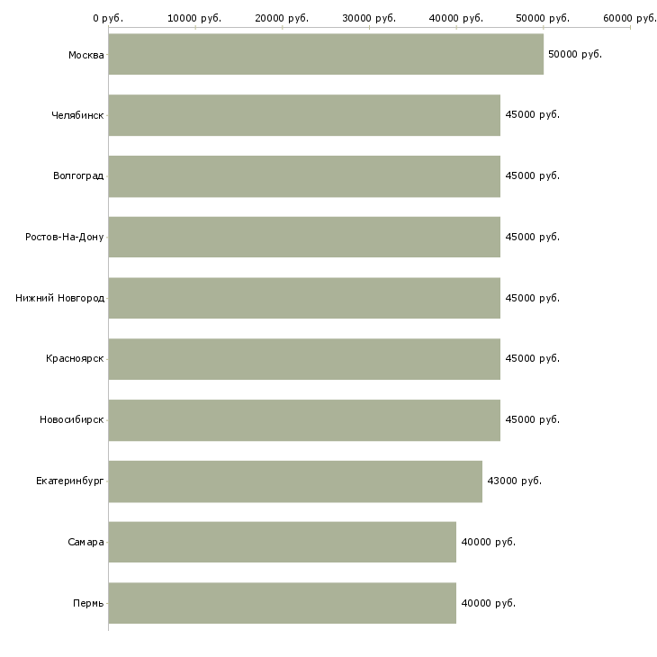 Поиск работы бизнес тренер-Медиана зарплаты для вакансии «бизнес тренер» в других городах