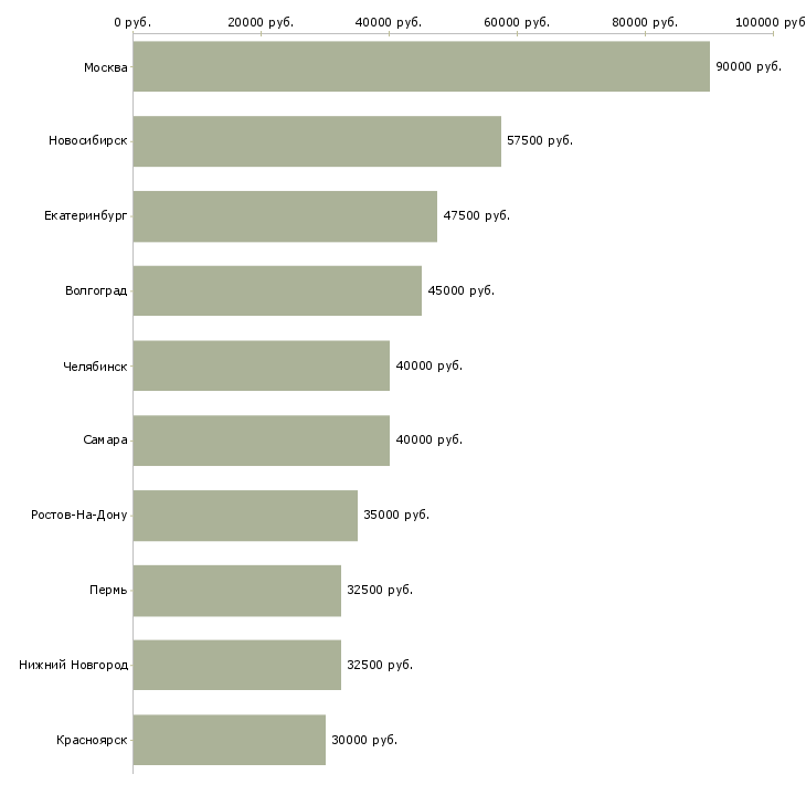 Поиск работы веб технолог-Медиана зарплаты для вакансии «веб технолог» в других городах