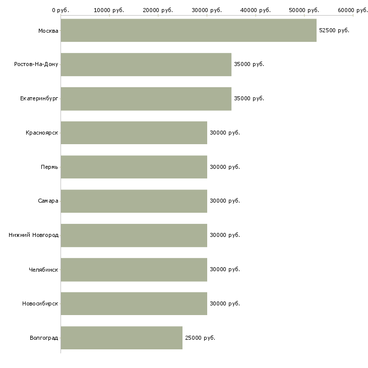 Поиск работы менеджер по недвижимости-Медиана зарплаты для вакансии «менеджер по недвижимости» в других городах